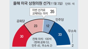 美상원 뒤집히나… 공화 ‘9석 흔들’ 민주 ‘4석만 더’
