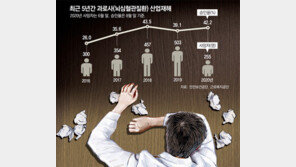 과로사 판정기준 ‘근로시간’에 초점… 업무강도 제대로 반영 안돼[인사이드&인사이트]