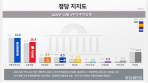 ‘당헌 변경’ 민주당, 지지율 하락…민주 34.8% 국민의힘 28.9%