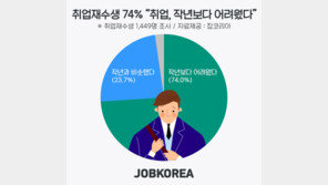 취업재수생 74% “올해 취업 작년보다 어려웠다”
