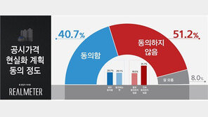 공시지가 ‘시가 90%’ 반대 51.2%…수도권 반발 심해