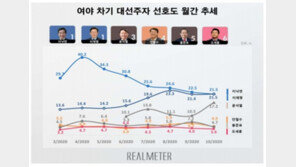 윤석열 17.2% ‘지지율 3강’…이낙연·이재명 21.5% [리얼미터] 