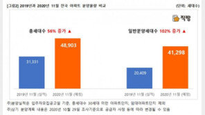 11월 전국 새 아파트 4만9000가구 쏟아진다…전년비 56% ↑