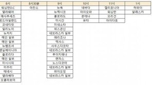 “美대선, 개표 빨리 진행된다면 4일 오후 1시쯤 당선자 윤곽”