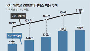 네이버페이, 오프라인 QR결제 시작… 전선 넓어진 ‘페이 전쟁’