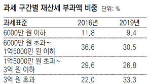 작년 재산세, 상위 6% 주택서 전체 3분의 1 냈다