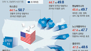 러스트벨트, 바이든 반발짝 앞서… 선벨트, 트럼프 맹추격 초접전