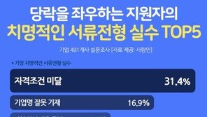 취업응시자 10명중 3명꼴로 서류전형 ‘실수’…자격조건 미달 가장 많아