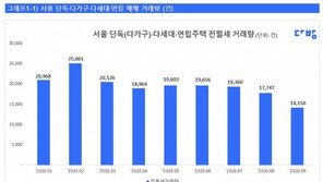 9월 서울 非 아파트 거래량 뚝··· 다세대 주택 실거주 비율↑