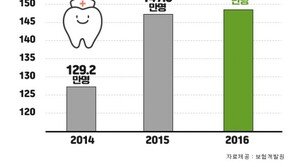 치아보험 활용도 높아진다…실속보장 치과보험 비교사이트로 면책기간 및 보장내용 확인