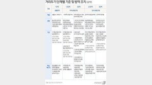 토요일부터 새로운 거리두기…“전국 각 권역 1단계 유지 전망”