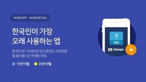 한국인 가장 오래 쓰는 앱은 ‘유튜브’…2위 카톡 · 3위 네이버