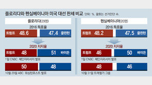 선거인단, 플로리다 29명-펜실베이니아 20명… 지지율 초접전