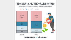 ‘주식이 대세’ 직장인 주식투자 비율, 2년전 대비 22%P 증가
