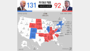 트럼프, 핵심 경합주 10곳 중 8곳 우세…또 이변 드라마 쓰나