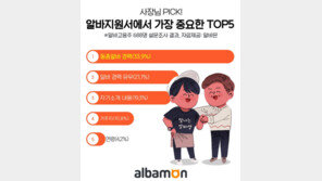 고용주 절반 “알바생 학력·자격증보다 ‘동종업계 경력’이 중요해”