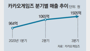 언택트 효과… 카카오게임즈 영업익 170% ‘껑충’
