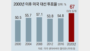 사전투표만 1억명… 투표율 역대 최고 전망