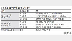 수능날 대비 ‘기상-취침 시간’ 패턴 맞춰두세요