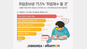 취준생 10명 중 7명 “취업재수할 것”