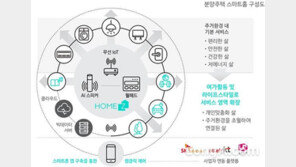 LH, 스마트홈 서비스 ‘홈즈’로 똑똑한 주거공간 만든다
