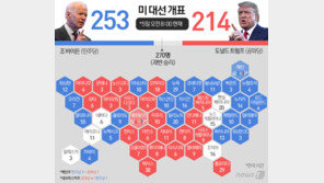 여론조사 ‘바이든 승리’ 맞았지만…‘샤이 트럼프’ 또 놓쳤다