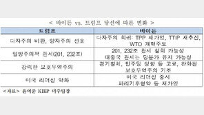 바이든으로 기운 美 대선…재계 “시나리오별 대책 필요”
