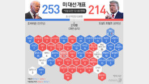 바이든, 펜실베이니아서 막판 대역전극 가능하다? 이유보니…
