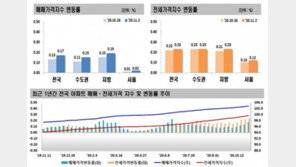 서울 전세난, 매매시장에 불똥…아파트값 11주 만에 상승 확대