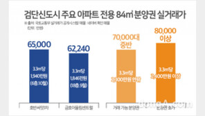 인천 검단도 3.3㎡당 2000만 원 시대… 서울 가깝고 신도시 이점 부각