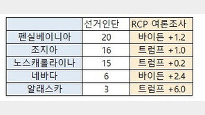 바이든, 선거인단 최대 306명까지 확보 가능