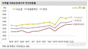 서울 전셋값 상승률 더 높아졌다…모든 지역 ‘상승세’