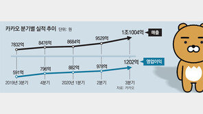 카톡광고 대박… 카카오, 분기 매출 ‘1조 시대’