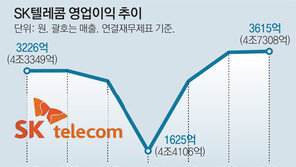 SKT, 신사업 두자릿수 성장