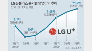 LGU+, 영업익 60% ‘껑충’
