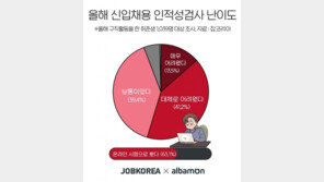 신입공채 구직자 10명 중 6명 “비대면으로 인적성검사 봤어요”