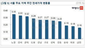 서울 아파트 전셋값 0.19% ↑…상승폭 5년간 최대