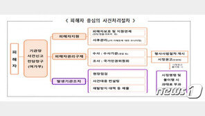 여가부장관이 성희롱 등 시정명령…‘기관장 전담’ 신고창구 마련