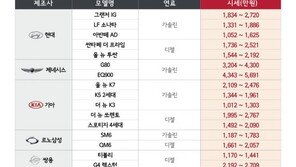 [인포그래픽]엔카닷컴 11월 중고차 시세 분석… 그랜저·렉스턴 하락