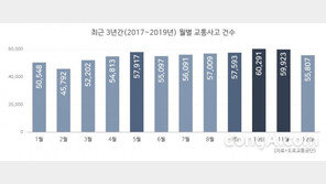 “10~11월은 교통사고 가장 많은 시기”… 도로교통공단, 가을 여행객 안전운전 당부