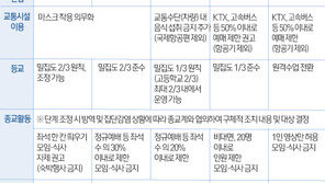 거리두기 5단계 시행…마스크는 기본, 각 단계별 조치는?