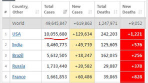 대선 끝나자 코로나 폭발, 미국 누적 확진 1000만 돌파
