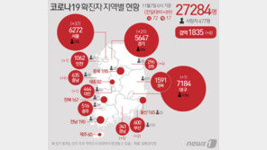 서울 확진자 최소 38명 추가…서대문 주점서 5명 집단감염