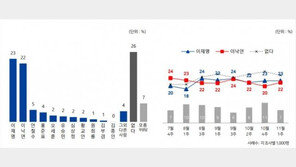 대선후보 지지도…이재명 23%-이낙연 22%, 양강구도 ‘탄탄’