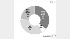 추미애 윤석열 갈등에 국민 ‘신물’…‘둘 다 책임’ 34%