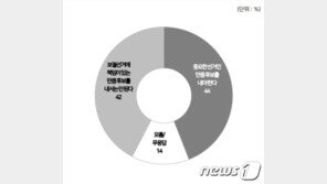 민주당 36% vs 국민의힘 20%…서울·부산 ‘보궐 공천’ 찬반 팽팽