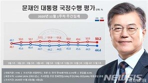 文대통령 지지율 44.4%…민주 34.7% 국민의힘 28% 열린민주 7%