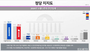 민주당 지지율 34.7%로 국민의힘 앞서…서울·부울경은 국민의힘이 ‘역전’