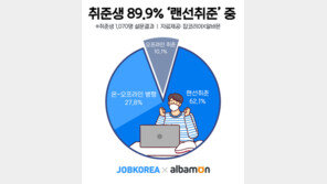 취준생 10명 중 9명 ‘온라인 취업 준비’…월 평균 ‘24만9000원’ 지출