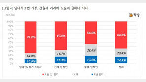 10명 중 6명 “임대차법, 전월세 거래에 도움 안 된다”